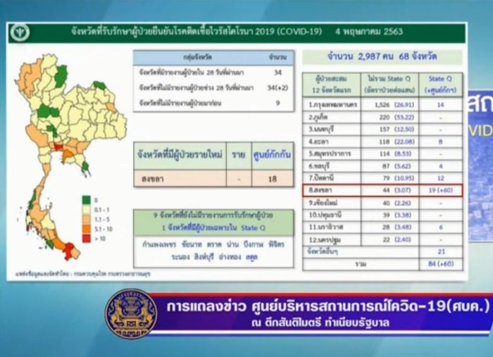 Thailand verzeichnet 18 neue Covid-Fälle, keine Todesfälle am Montag. Foto: NBT Live