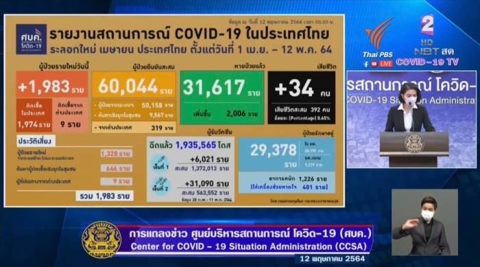 Thailand mit neuem Rekordwert bei Todesfällen
