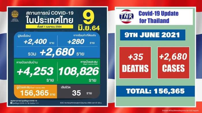 35 Covid-Tote und 2.680 Neuinfektionen