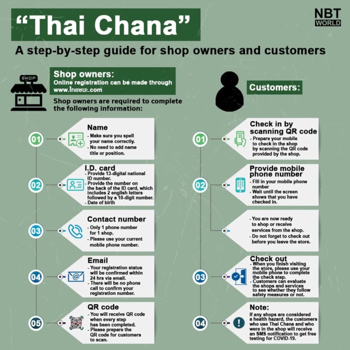 Ablauf des „Thai Chana“-Systems. Foto: Nbt World