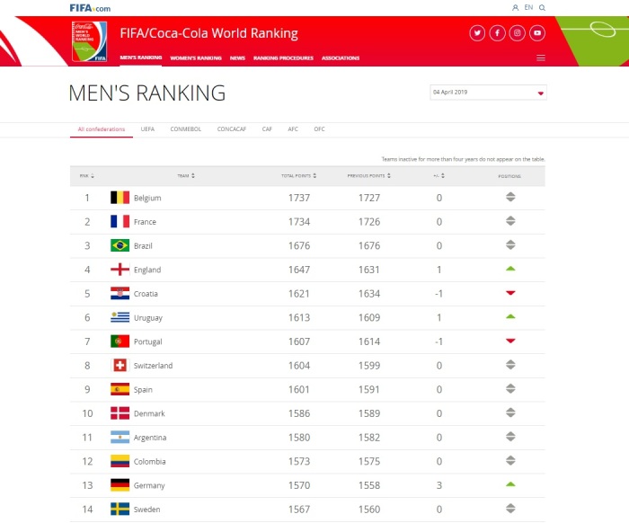 Deutschland in der Weltrangliste nun auf Platz 13 ...