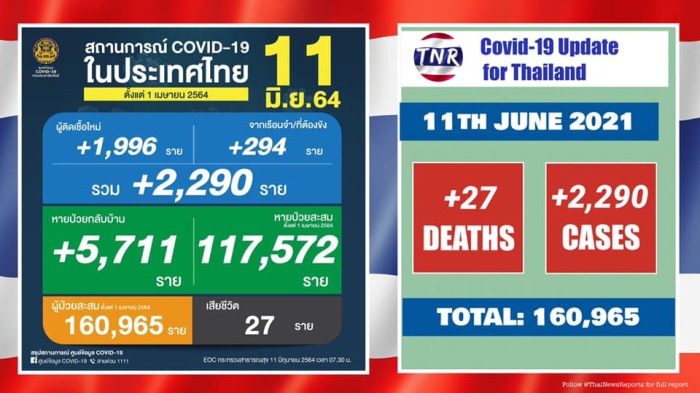 27 Covid-Todesfälle und 2.290 Neuinfektionen