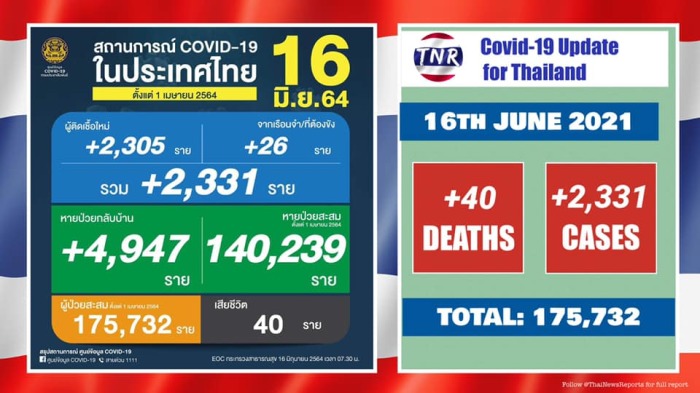40 Covid-Todesfälle und 2.331 Neuinfektionen