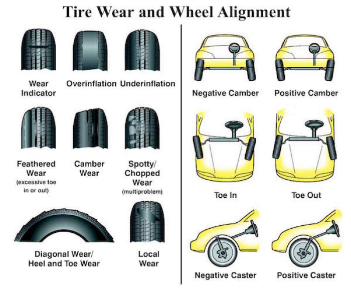Eine falsche Ausrichtung der Reifen führt nicht nur zu unnötigem Verschleiß, sondern kann auch äußerst gefährlich sein.