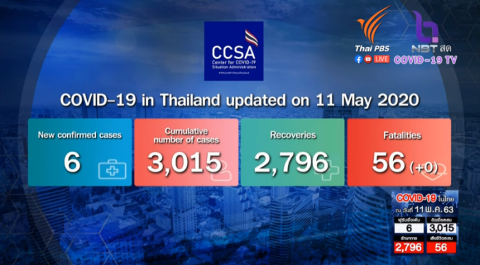 Die Situation bei Covid-19 ist stabil, sechs neue Fälle wurden gemeldet. Screenfoto: Youtube/ThaiPBS