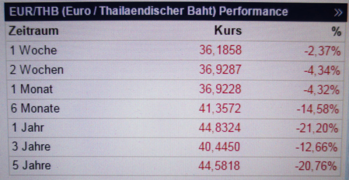 Die Graphik zeigt: Es geht stetig abwärts mit dem Euro. Der viel zu hoch bewertete Thai-Baht kann hier bald den gesamten Tourismus abwürgen, fürchten Touristikunternehmer.