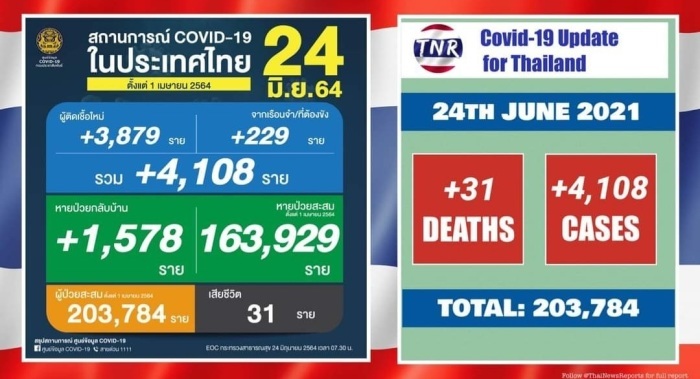31 Covid-Todesfälle und 4.108 Neuinfizierte