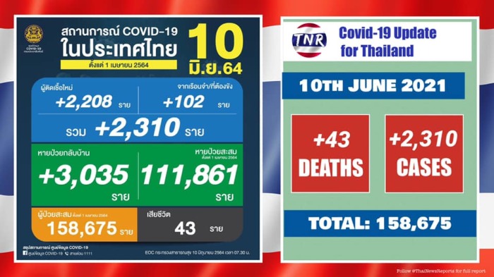 Thailand bestätigt 43 Covid-Todesfälle