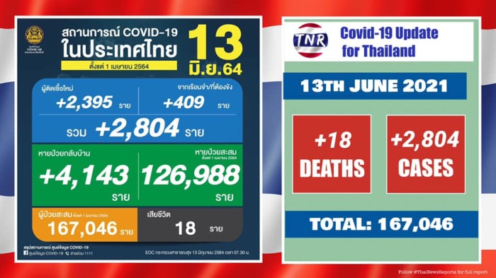 18 Covid-Todesfälle und 2.804 Neuinfektionen