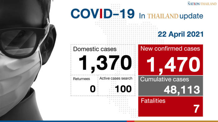 Rekordzahl von Corona-Toten in Thailand