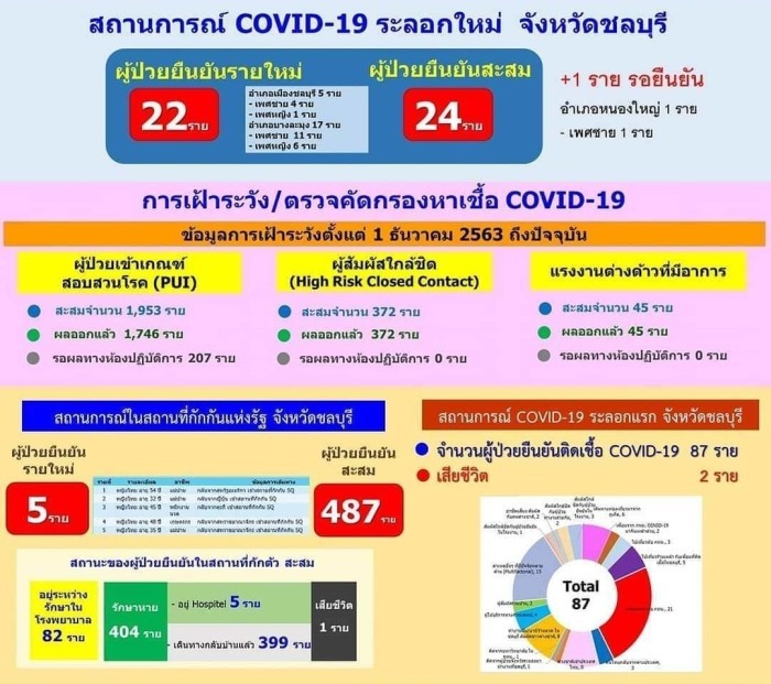 22 neue Covid-19-Fälle in der Provinz Chonburi