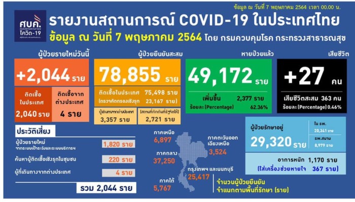 27 Todesfälle und 2.044 neue Covid-19-Infizierte