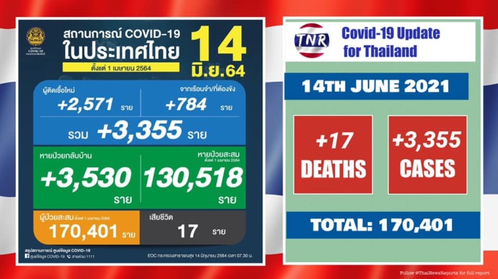 17 Covid-Todesfälle und 3.355 Neuinfektionen