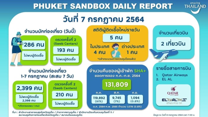 Grafik: Tourism Authority of Thailand