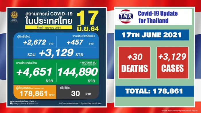30 Covid-Todesfälle und 3.129 Neuinfektionen