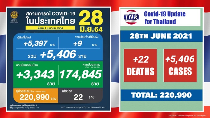 In Thailand steigen Covid-Fälle schneller als in Europa