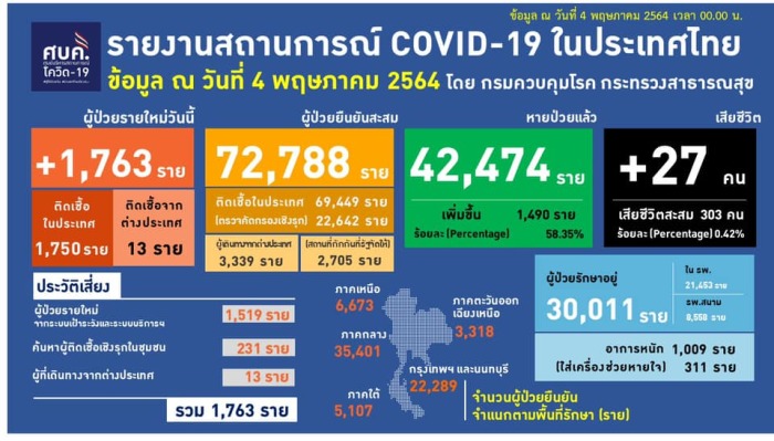 27 weitere Todesfälle, 1.763 neue Covid-Infizierte