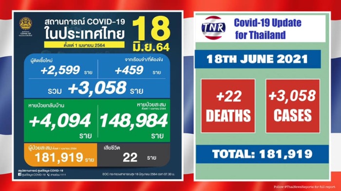 22 Covid-Todesfälle und 3.058 Neuinfektionen