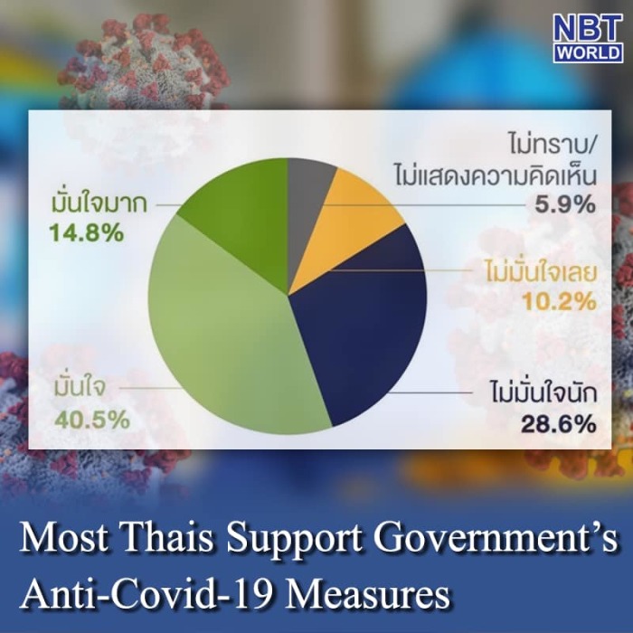 Übersicht zum Ergebnis der Umfrage des Gesundheitsministeriums. Foto: National News Bureau Of Thailand