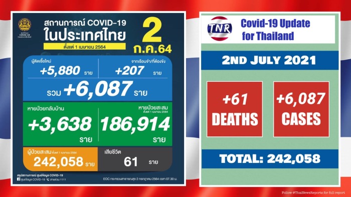 Zahl der Corona-Toten in Thailand weiter auf Rekordhöhe