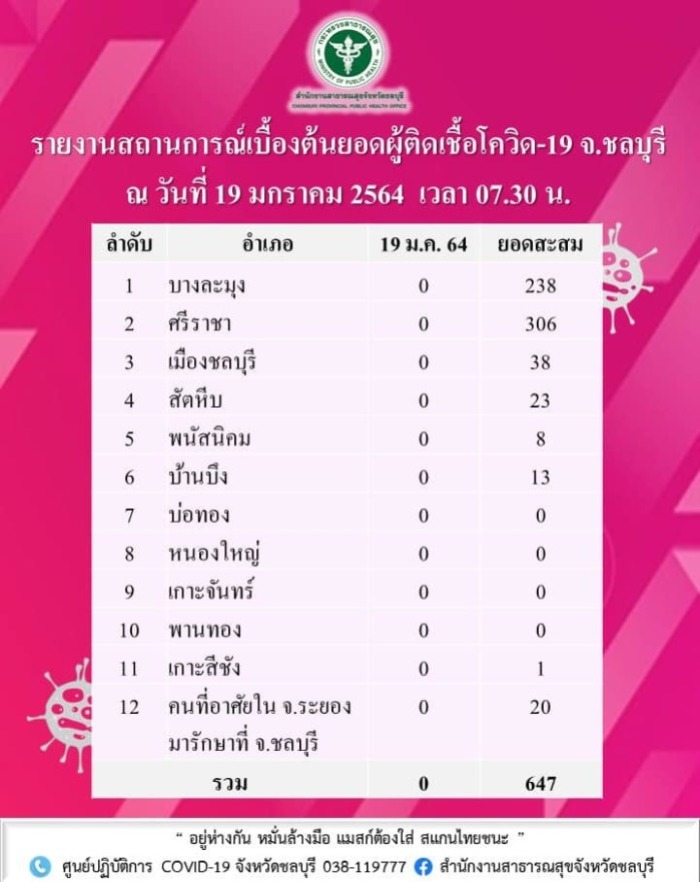 Am Dienstag wurde das erste Mal seit Dezember kein neuer Covid-19-Fall in der Provinz Chonburi registriert.