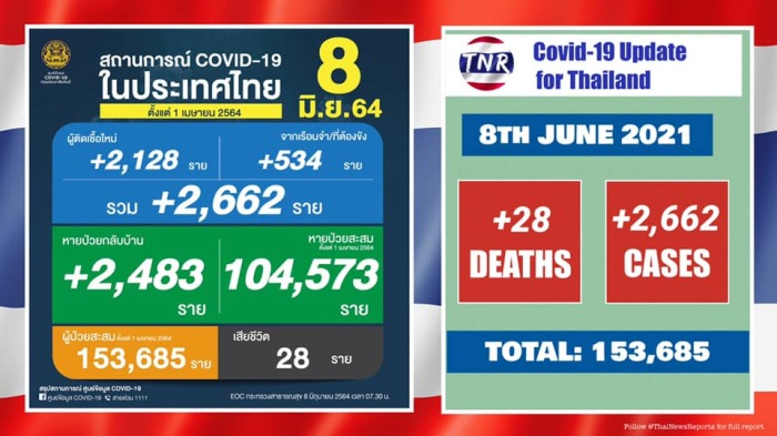 28 Covid-Todesfälle und 2.662 Neuinfizierte