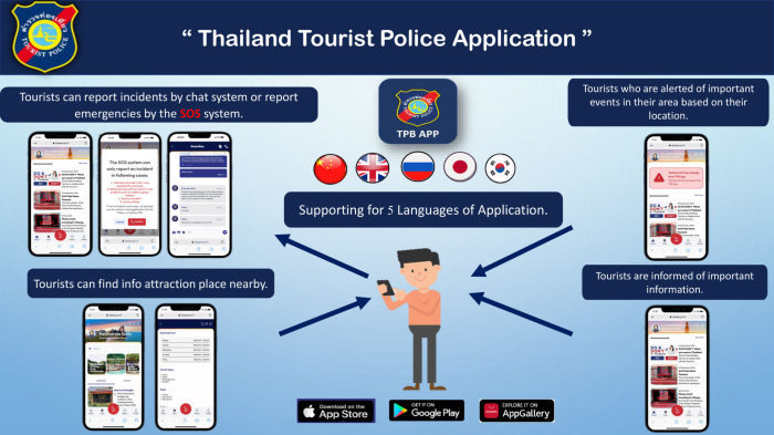 Für Ausländer, die in Thailand in eine Notlage geraten, hat die Touristenpolizei die App „Thailand Tourist Police“ entwickelt. Sie bietet schnelle Hilfe und Kontakt auf Englisch.