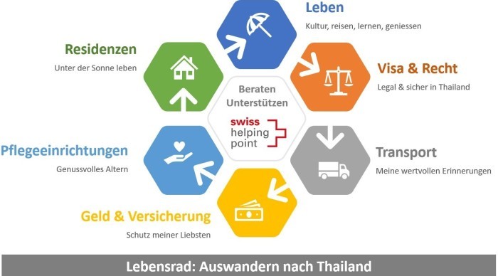 Die Grafik des Swiss Helping Point zeigt zentrale Themen des Seminars zum Auswandern nach Thailand: Leben, Visa und Recht, Residenzen, Pflege, Transport sowie Geld und Versicherung als wichtige Bereiche für Interessenten.